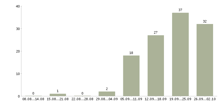 Работа продавец на выкладку в Тюмени - Число вакансий в Тюмени по специальности продавец на выкладку за 2 месяца