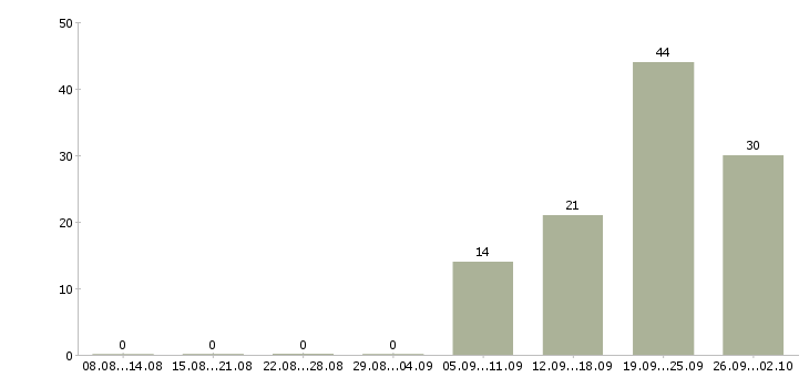 Работа сотрудник на первичку в Тюмени - Число вакансий в Тюмени по специальности сотрудник на первичку за 2 месяца