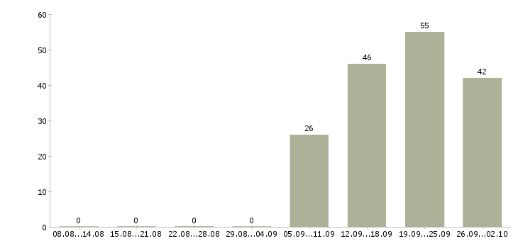 Работа уборщицы в Ульяновске - Число вакансий в Ульяновске по специальности уборщицы за 2 месяца