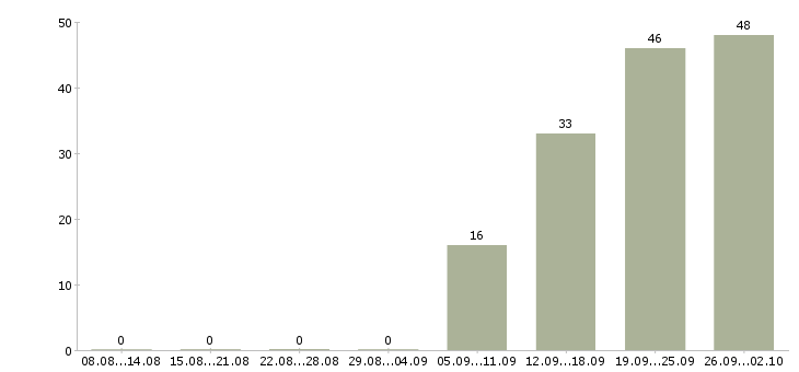 Работа менеджер активных продаж корпоративным клиентам в Уфе - Число вакансий в Уфе по специальности менеджер активных продаж корпоративным клиентам за 2 месяца