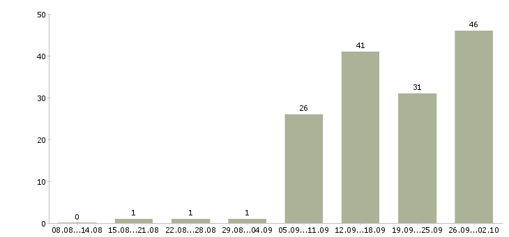 Работа менеджер по развитию сети в Челябинске - Число вакансий в Челябинске по специальности менеджер по развитию сети за 2 месяца