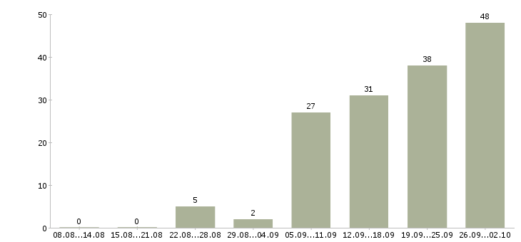 Работа менеджер по холодным продажам в Челябинске - Число вакансий в Челябинске по специальности менеджер по холодным продажам за 2 месяца