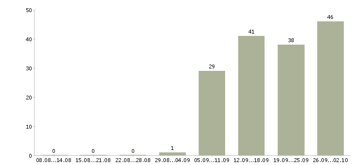 Работа ответственный курьер в Челябинске - Число вакансий в Челябинске по специальности ответственный курьер за 2 месяца