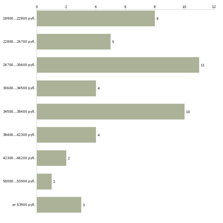 Найти работу администратор на неполный день  - График распределения вакансий «администратор на неполный день» по зарплате