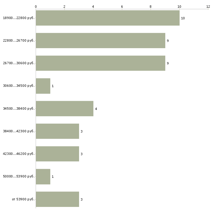 Найти работу администратор неполный день  - График распределения вакансий «администратор неполный день» по зарплате