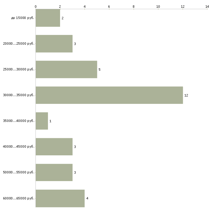 Найти работу бармен в ночной клуб  - График распределения вакансий «бармен в ночной клуб» по зарплате