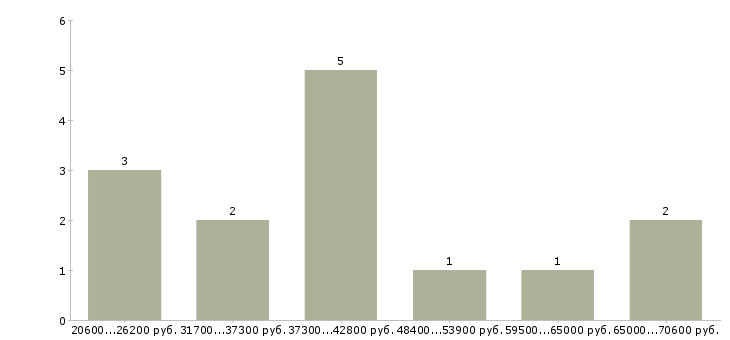 Найти работу веб программист  - График распределения вакансий «веб программист» по зарплате
