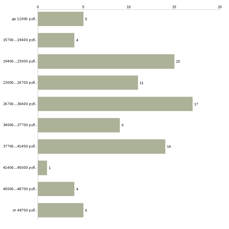 Найти работу воспитатель группы детского сада  - График распределения вакансий «воспитатель группы детского сада» по зарплате