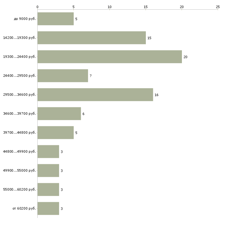 Найти работу воспитатель дошкольного учреждения  - График распределения вакансий «воспитатель дошкольного учреждения» по зарплате