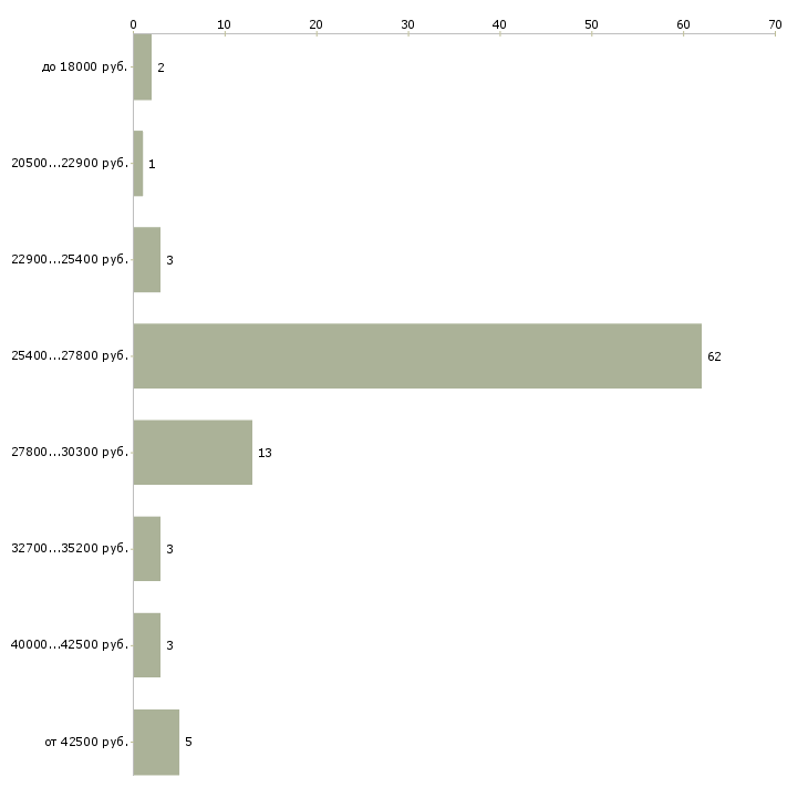 Найти работу врач неонатолог  - График распределения вакансий «врач неонатолог» по зарплате