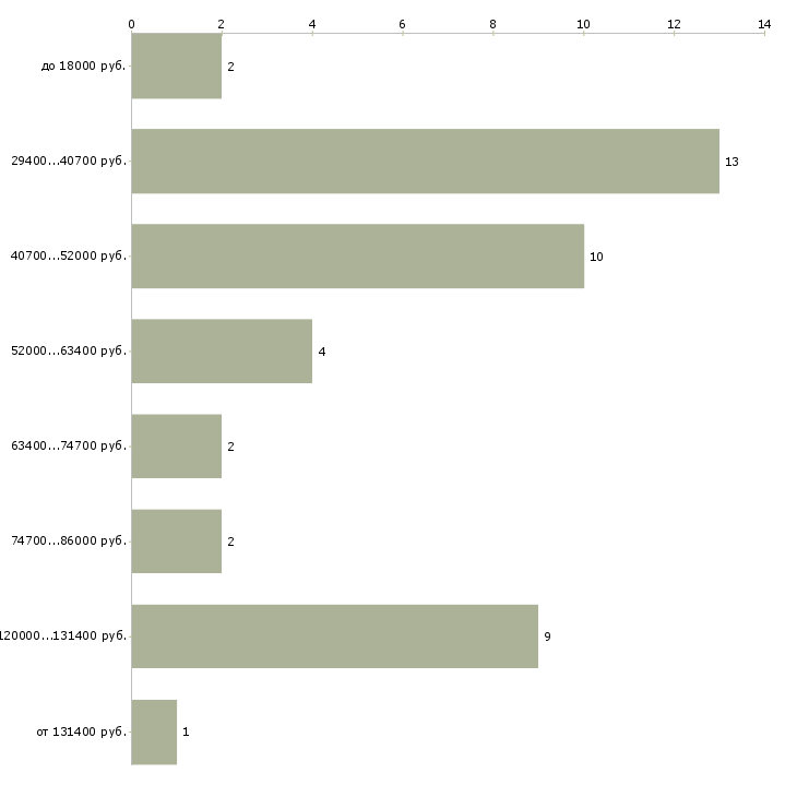 Найти работу главный метролог  - График распределения вакансий «главный метролог» по зарплате