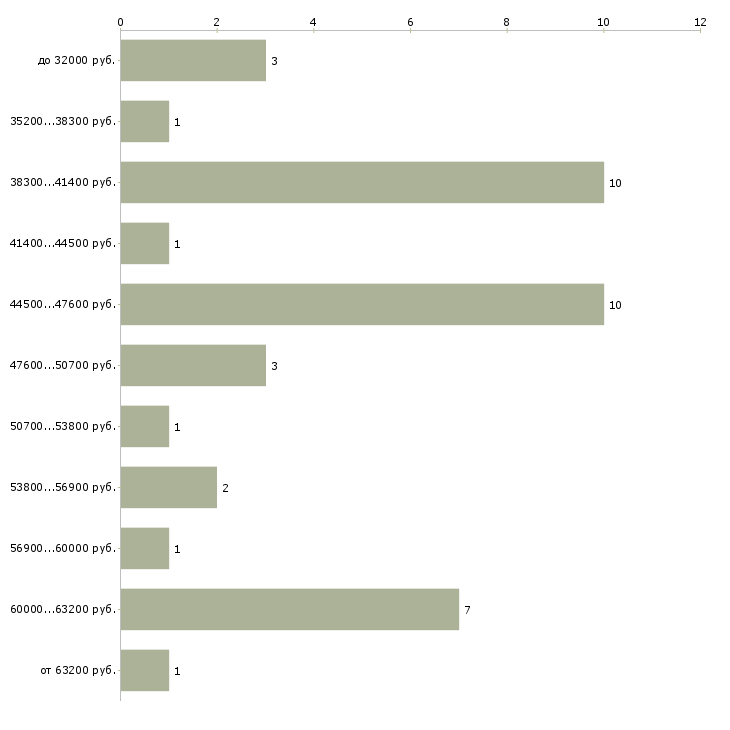 Найти работу дежурный инженер  - График распределения вакансий «дежурный инженер» по зарплате