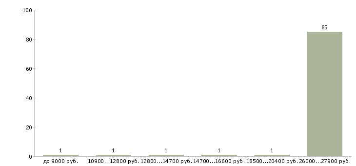 Найти работу диспетчер удалённо  - График распределения вакансий «диспетчер удалённо» по зарплате
