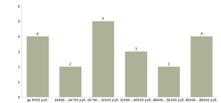 Найти работу инженер пгс  - График распределения вакансий «инженер пгс» по зарплате