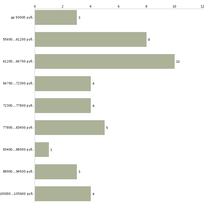 Найти работу инженер по технадзору  - График распределения вакансий «инженер по технадзору» по зарплате