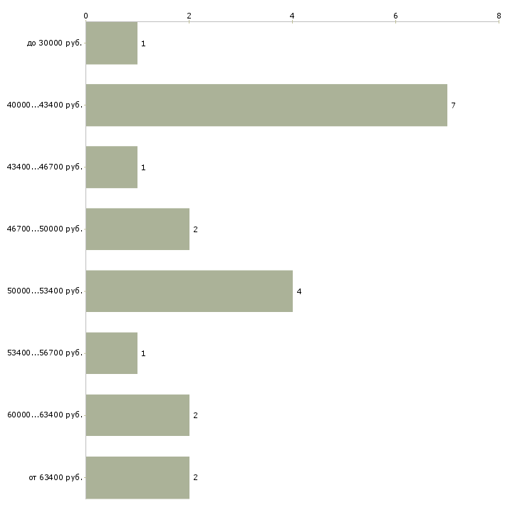Найти работу инженер теплотехник  - График распределения вакансий «инженер теплотехник» по зарплате