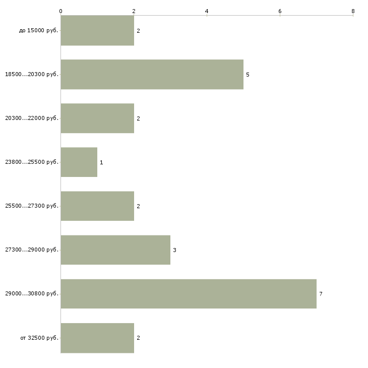 Найти работу командир отделения  - График распределения вакансий «командир отделения» по зарплате
