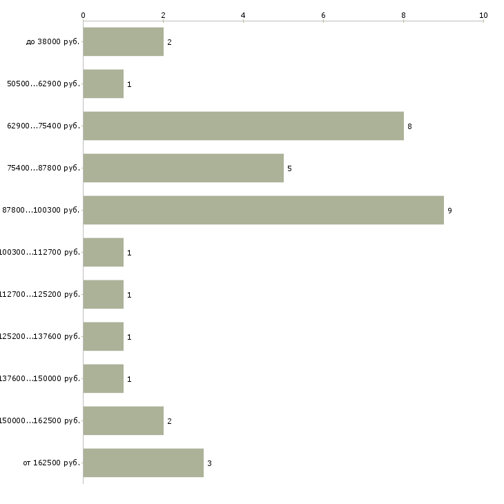 Найти работу маклер недвижимости  - График распределения вакансий «маклер недвижимости» по зарплате