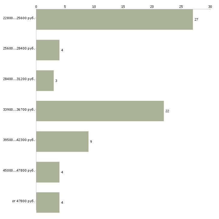 Найти работу мастер по ремонту мягкой мебели  - График распределения вакансий «мастер по ремонту мягкой мебели» по зарплате