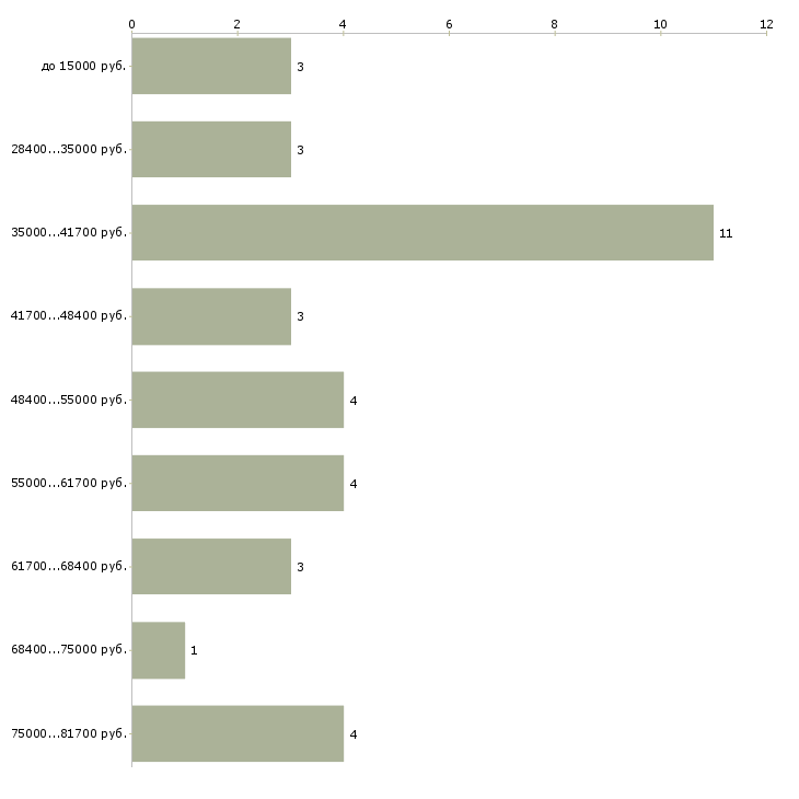 Найти работу мастер по ремонту принтеров  - График распределения вакансий «мастер по ремонту принтеров» по зарплате