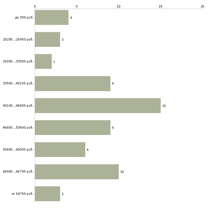 Найти работу машинист гусеничного экскаватора  - График распределения вакансий «машинист гусеничного экскаватора» по зарплате