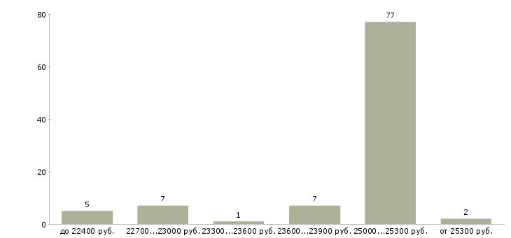 Найти работу мерчендайзер без опыта работы  - График распределения вакансий «мерчендайзер без опыта работы» по зарплате