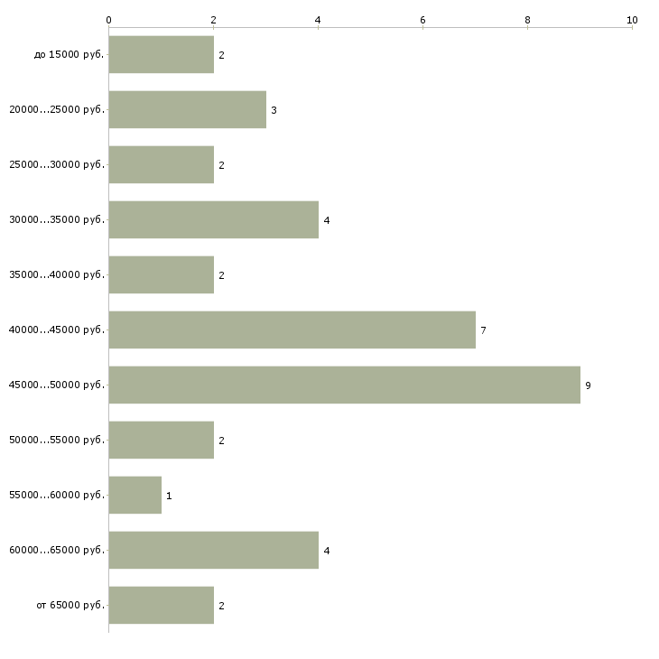 Найти работу младшая медсестра  - График распределения вакансий «младшая медсестра» по зарплате