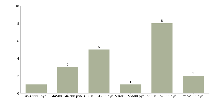 Найти работу начальник автоколонны  - График распределения вакансий «начальник автоколонны» по зарплате