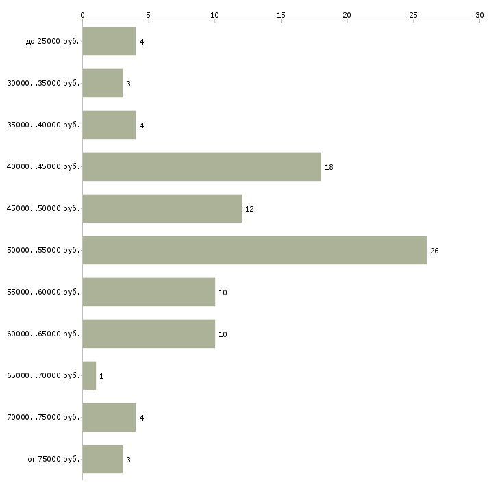 Найти работу няня без проживания  - График распределения вакансий «няня без проживания» по зарплате