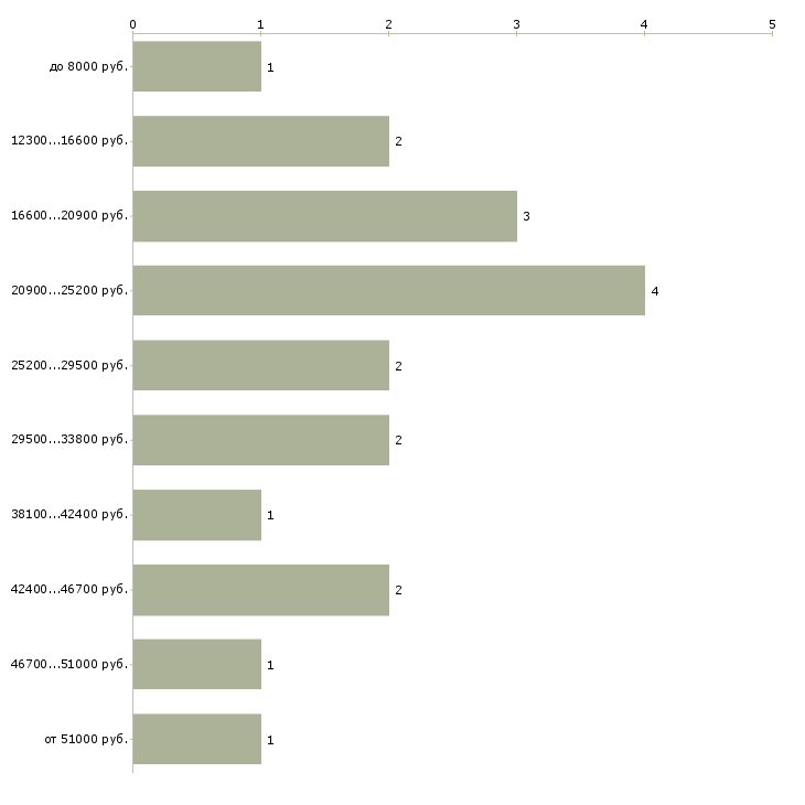 Найти работу охраник  - График распределения вакансий «охраник» по зарплате