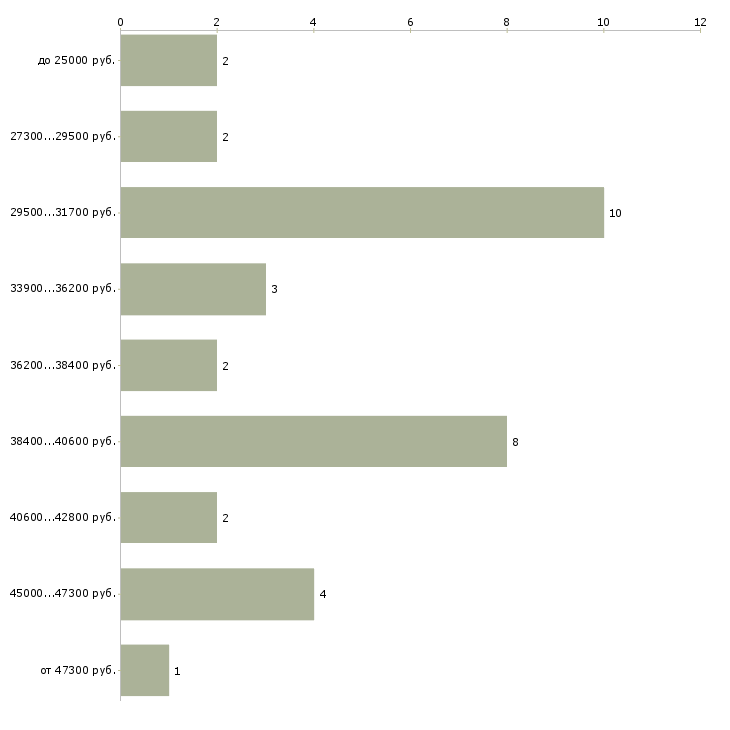 Найти работу охранник гостиницы  - График распределения вакансий «охранник гостиницы» по зарплате
