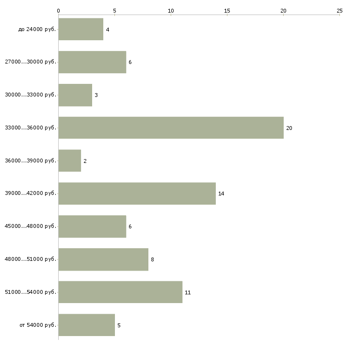 Найти работу охранник на сопровождение грузов  - График распределения вакансий «охранник на сопровождение грузов» по зарплате