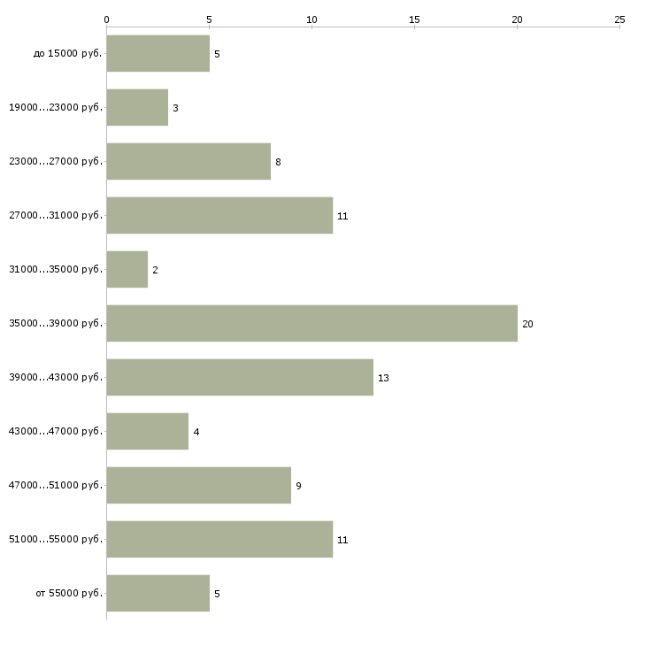 Найти работу охранник по сопровождению грузов  - График распределения вакансий «охранник по сопровождению грузов» по зарплате