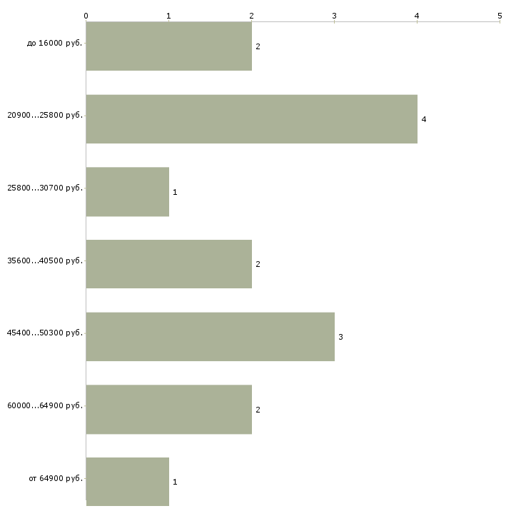 Найти работу помощник официанта  - График распределения вакансий «помощник официанта» по зарплате