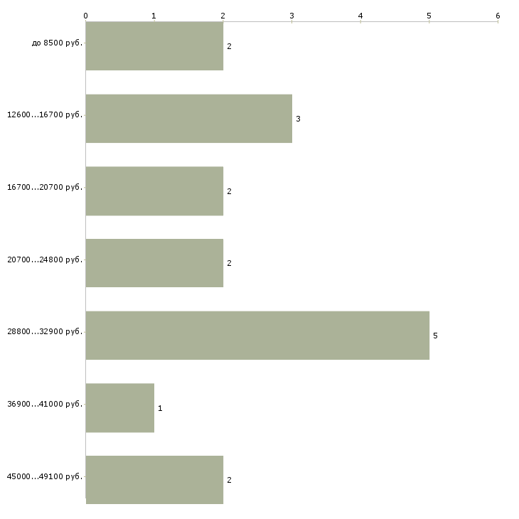 Найти работу преподаватель физкультуры  - График распределения вакансий «преподаватель физкультуры» по зарплате