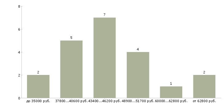 Найти работу препресс  - График распределения вакансий «препресс» по зарплате