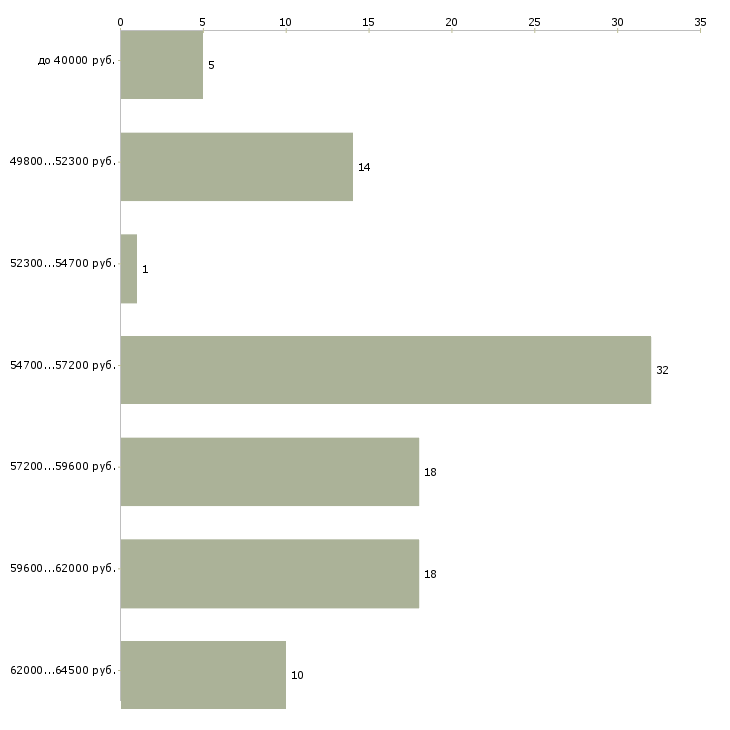 Найти работу прессовщики  - График распределения вакансий «прессовщики» по зарплате