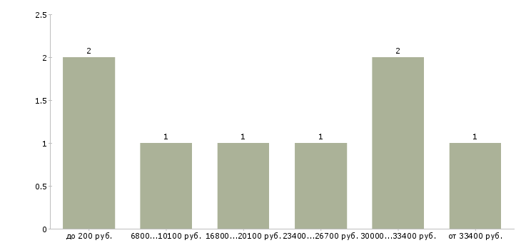 Найти работу раздатчики листовок  - График распределения вакансий «раздатчики листовок» по зарплате