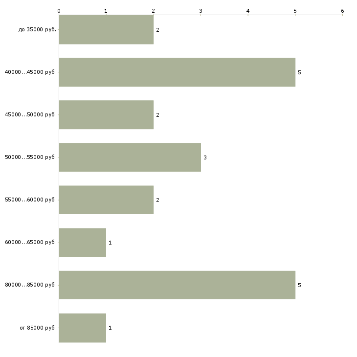 Найти работу сборщик пк  - График распределения вакансий «сборщик пк» по зарплате
