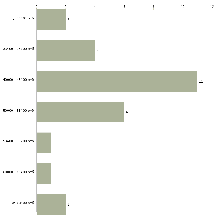 Найти работу сити менеджер  - График распределения вакансий «сити менеджер» по зарплате