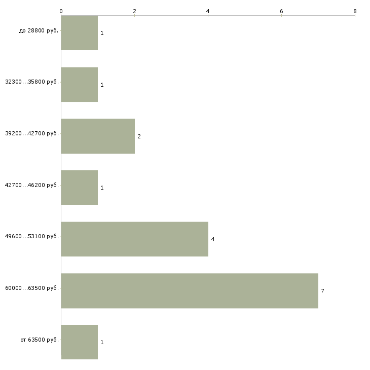 Найти работу сметчик с обучением  - График распределения вакансий «сметчик с обучением» по зарплате