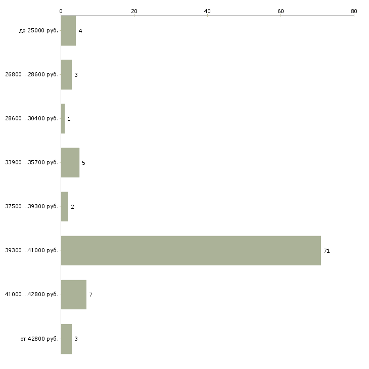 Найти работу сотрудник колл центра  - График распределения вакансий «сотрудник колл центра» по зарплате
