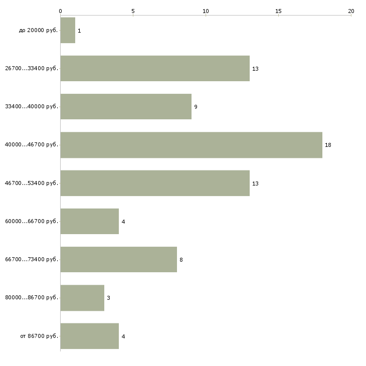 Найти работу специалист по smm  - График распределения вакансий «специалист по smm» по зарплате