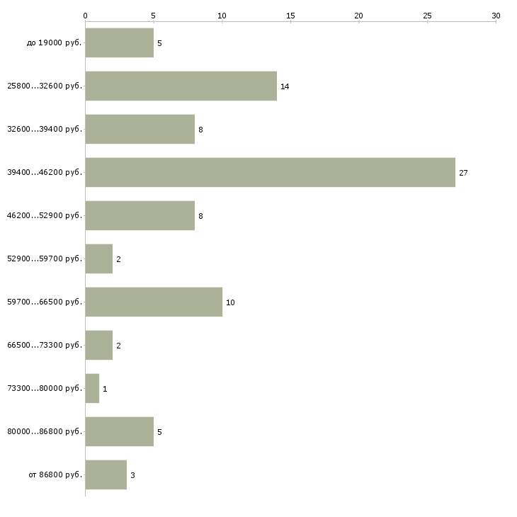 Найти работу специалист по информационной безопасности  - График распределения вакансий «специалист по информационной безопасности» по зарплате