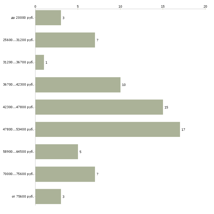 Найти работу требуется автомаляр  - График распределения вакансий «требуется автомаляр» по зарплате