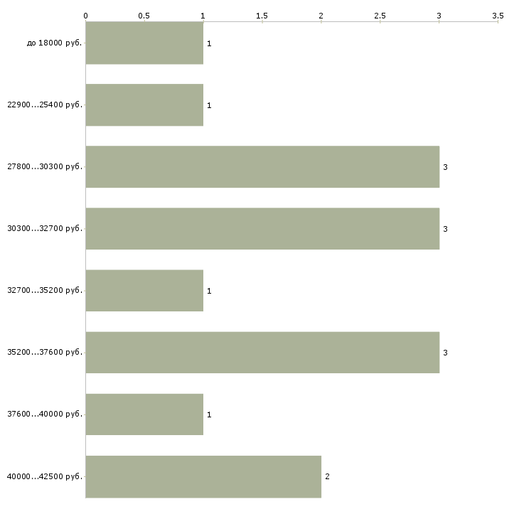 Найти работу требуется водитель на газель  - График распределения вакансий «требуется водитель на газель» по зарплате