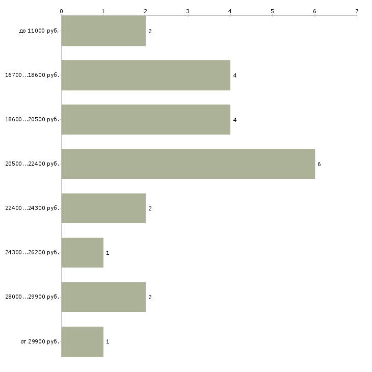 Найти работу уборщица столовой  - График распределения вакансий «уборщица столовой» по зарплате
