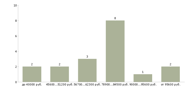 Найти работу управляющий гостиницы  - График распределения вакансий «управляющий гостиницы» по зарплате