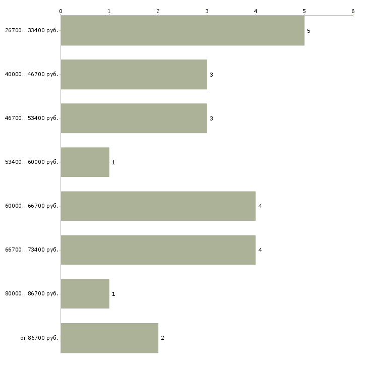 Найти работу управляющий мкд  - График распределения вакансий «управляющий мкд» по зарплате