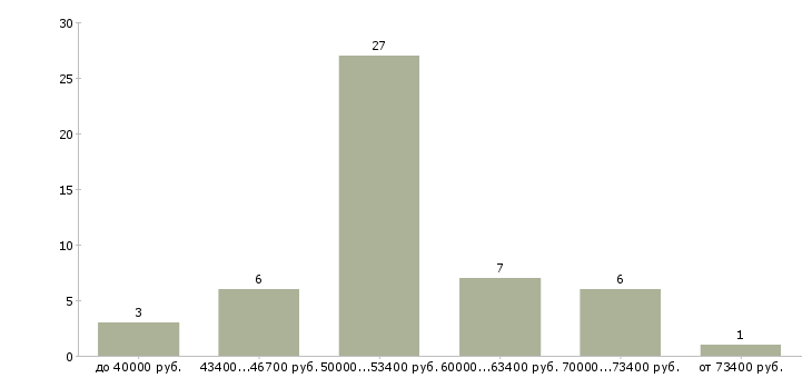 Найти работу фасадчики  - График распределения вакансий «фасадчики» по зарплате